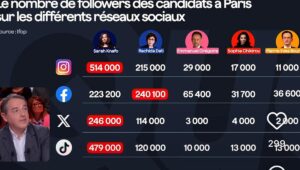 En “Quotidien”, la tabla muy errónea del número de seguidores de los candidatos en París