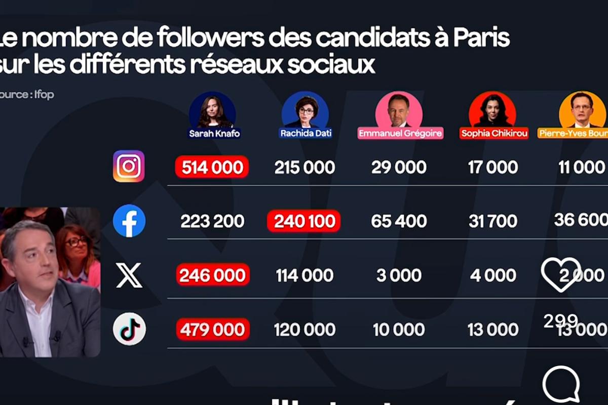 En “Quotidien”, la tabla muy errónea del número de seguidores de los candidatos en París